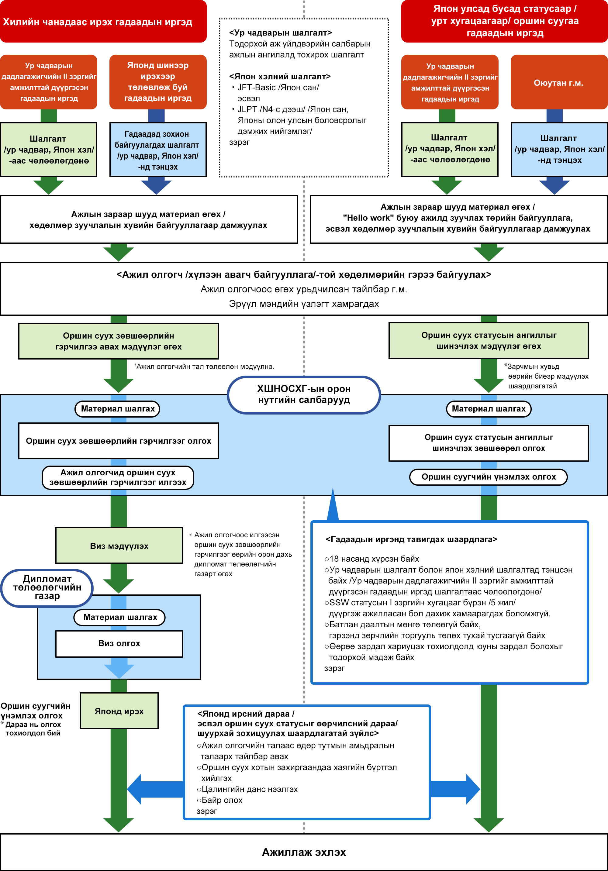 Юуны өмнө, гадаадын иргэнд тавигдах шаардлагын талаар тайлбарлая. 18 насанд хүрсэн байх. Ур чадварын шалгалт болон япон хэлний шалгалтад тэнцсэн байх /Ур чадварын дадлагажигчийн II зэргийг амжилттай дүүргэсэн гадаадын иргэд шалгалтаас чөлөөлөгдөнө/. SSW статусын I зэргийн хугацааг бүрэн /5 жил/ дүүргэж ажилласан бол дахиж хамаарагдах боломжгүй. Батлан даалтын мөнгө төлөөгүй байх, гэрээнд зөрчлийн торгууль төлөх тухай тусгаагүй байх.
Япон улсад SSW статусаар ажиллах хүртэлх ерөнхий үе шатыг дараах байдлаар танилцуулъя. Японд шинээр ирэхээр төлөвлөж буй гадаадын иргэд нь гадаадад зохион байгуулагдах шалгалт /ур чадвар, япон хэл/-д тэнцсэнийхээ дараа /ур чадварын дадлагажигчийн II зэргийг амжилттай дүүргэсэн гадаадын иргэд шалгалтаас чөлөөлөгдөнө/ ажлын зараар шууд материал өгөх, эсвэл хөдөлмөр зуучлалын хувийн байгууллагаар дамжуулан хөдөлмөрийн гэрээ байгуулна.
Түүний дараа, оршин суух зөвшөөрлийн гэрчилгээ авах мэдүүлэг /ажил олгогчийн тал төлөөлөн мэдүүлнэ/ өгч шалгуулсны дараа, Хилийн шалган нэвтрүүлэх оршин суух хяналтын газрын орон нутгийн салбараас ажил олгогчид оршин суух зөвшөөрлийн гэрчилгээг илгээнэ. Дараа нь, ажил олгогчоос илгээсэн оршин суух зөвшөөрлийн гэрчилгээг өөрийн орон дахь дипломат төлөөлөгчийн газарт өгч, виз мэдүүлнэ. Дипломат төлөөлөгчийн газар нь материалыг шалгаж, визийг олгоно. Иингэснээр Японд ирж ажиллаж эхлэнэ гэсэн шатлалтай юм.