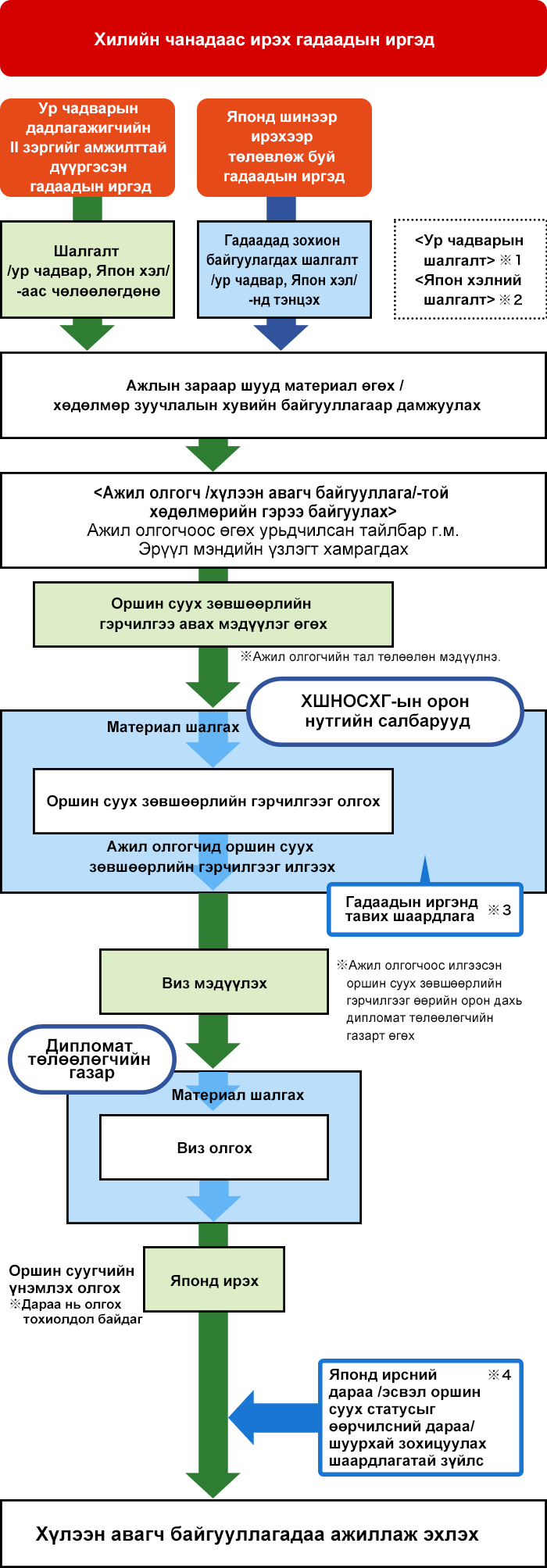 Юуны өмнө, гадаадын иргэнд тавигдах шаардлагын талаар тайлбарлая. 18 насанд хүрсэн байх. Ур чадварын шалгалт болон япон хэлний шалгалтад тэнцсэн байх /Ур чадварын дадлагажигчийн II зэргийг амжилттай дүүргэсэн гадаадын иргэд шалгалтаас чөлөөлөгдөнө/. SSW статусын I зэргийн хугацааг бүрэн /5 жил/ дүүргэж ажилласан бол дахиж хамаарагдах боломжгүй. Батлан даалтын мөнгө төлөөгүй байх, гэрээнд зөрчлийн торгууль төлөх тухай тусгаагүй байх.
Япон улсад SSW статусаар ажиллах хүртэлх ерөнхий үе шатыг дараах байдлаар танилцуулъя. Японд шинээр ирэхээр төлөвлөж буй гадаадын иргэд нь гадаадад зохион байгуулагдах шалгалт /ур чадвар, япон хэл/-д тэнцсэнийхээ дараа /ур чадварын дадлагажигчийн II зэргийг амжилттай дүүргэсэн гадаадын иргэд шалгалтаас чөлөөлөгдөнө/ ажлын зараар шууд материал өгөх, эсвэл хөдөлмөр зуучлалын хувийн байгууллагаар дамжуулан хөдөлмөрийн гэрээ байгуулна.
Түүний дараа, оршин суух зөвшөөрлийн гэрчилгээ авах мэдүүлэг /ажил олгогчийн тал төлөөлөн мэдүүлнэ/ өгч шалгуулсны дараа, Хилийн шалган нэвтрүүлэх оршин суух хяналтын газрын орон нутгийн салбараас ажил олгогчид оршин суух зөвшөөрлийн гэрчилгээг илгээнэ. Дараа нь, ажил олгогчоос илгээсэн оршин суух зөвшөөрлийн гэрчилгээг өөрийн орон дахь дипломат төлөөлөгчийн газарт өгч, виз мэдүүлнэ. Дипломат төлөөлөгчийн газар нь материалыг шалгаж, визийг олгоно. Иингэснээр Японд ирж ажиллаж эхлэнэ гэсэн шатлалтай юм.