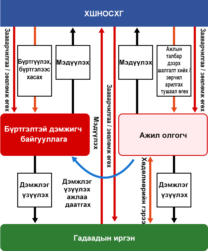Хилийн шалган нэвтрүүлэх оршин суух хяналтын газар, бүртгэлтэй дэмжигч байгууллага, ажил олгогч болон гадаад иргэн доорхи харилцаатай байна.
Ажил олгогч нь гадаадын иргэнтэй хөдөлмөрийн гэрээ байгуулан, түүнд дэмжлэг үзүүлнэ. Ажил олгогч нь бүртгэлтэй дэмжигч байгууллагад гадаадын иргэнд дэмжлэг үзүүлэх ажлаа даатгах боломжтой.
Хилийн шалган нэвтрүүлэх оршин суух хяналтын газар нь бүртгэлтэй дэмжигч байгууллагыг бүртгэх, мөн бүртгэлээс хасах эрхтэй.
Бүртгэлтэй дэмжигч байгууллага нь гадаадын иргэнд дэмжлэг үзүүлнэ.
Хилийн шалган нэвтрүүлэх оршин суух хяналтын газар нь ажил олгогчийн ажлын талбар дээр шалгалт хийж, зөрчлийг арилгах тушаал өгөх эрхтэй.